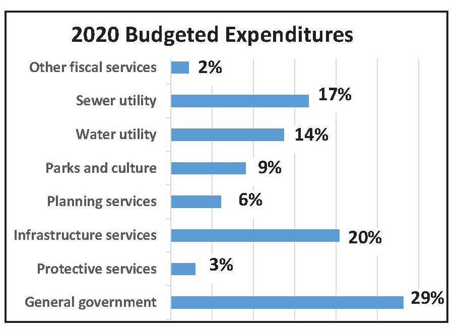 Property Taxes Town of Gibsons