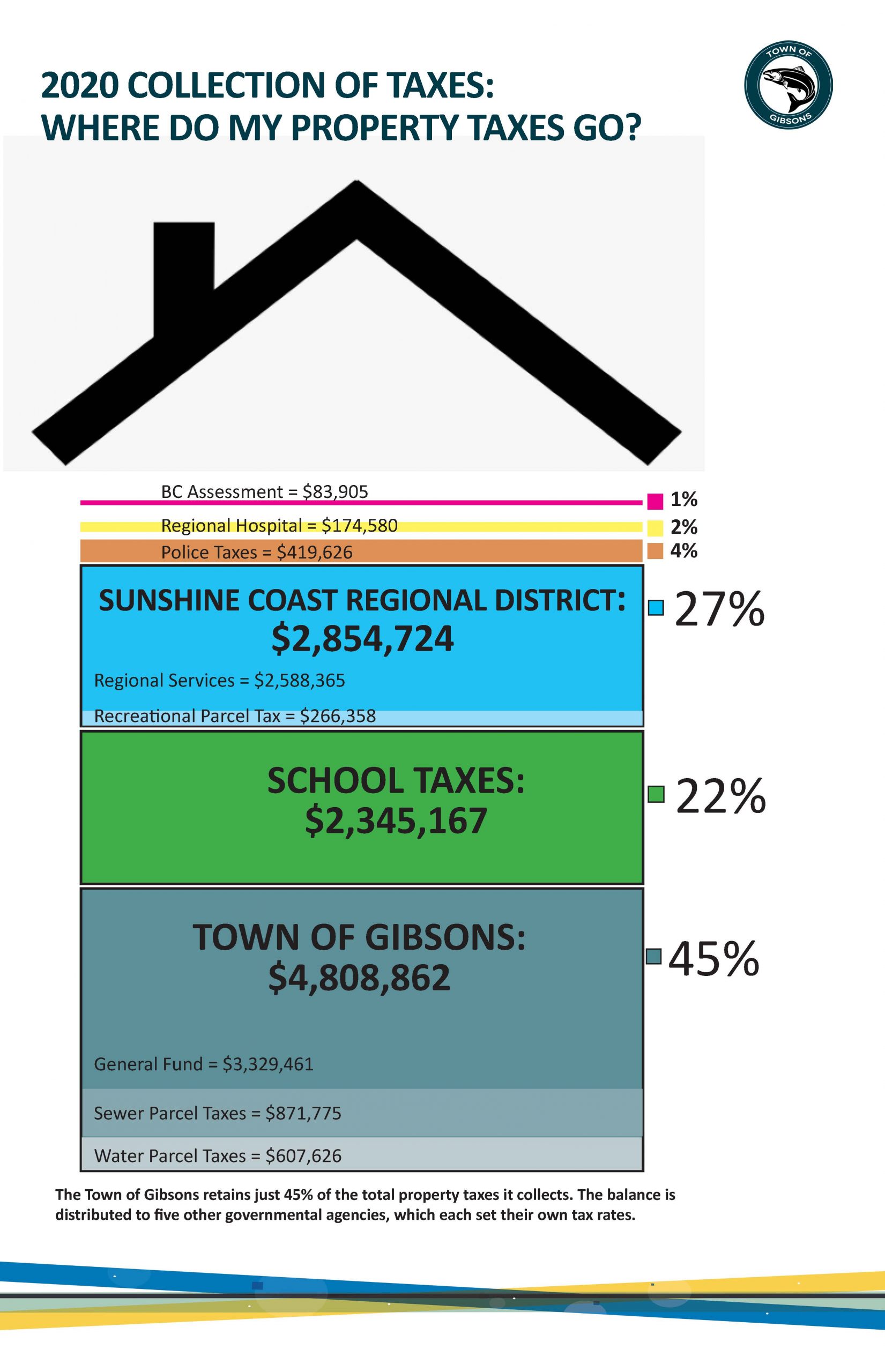 Property Taxes Town of Gibsons