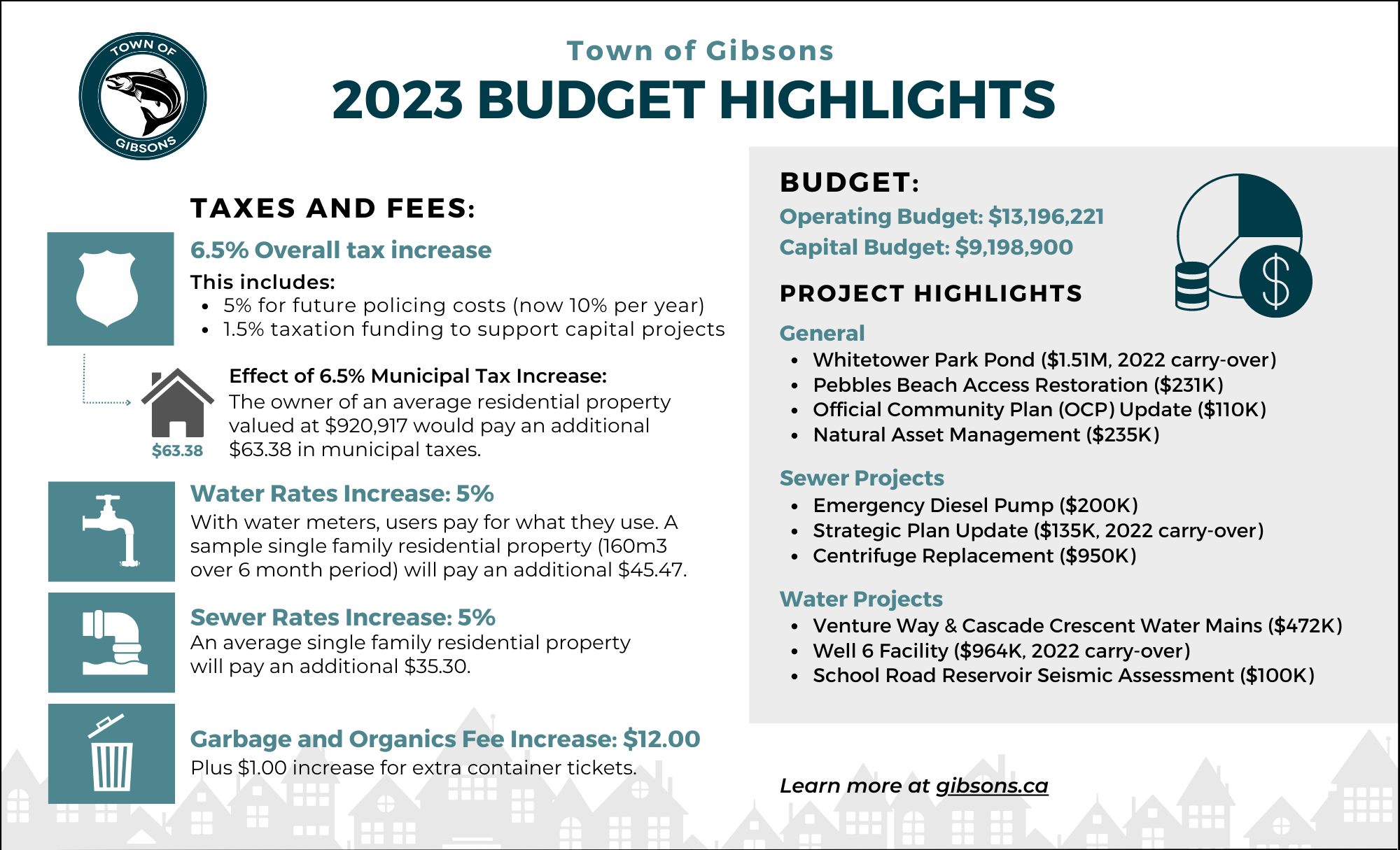 Budget municipal 2023