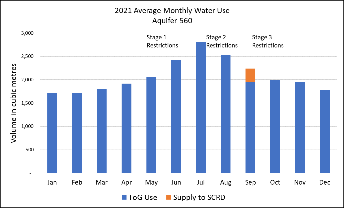 A graph showing the 2021 monthly water use