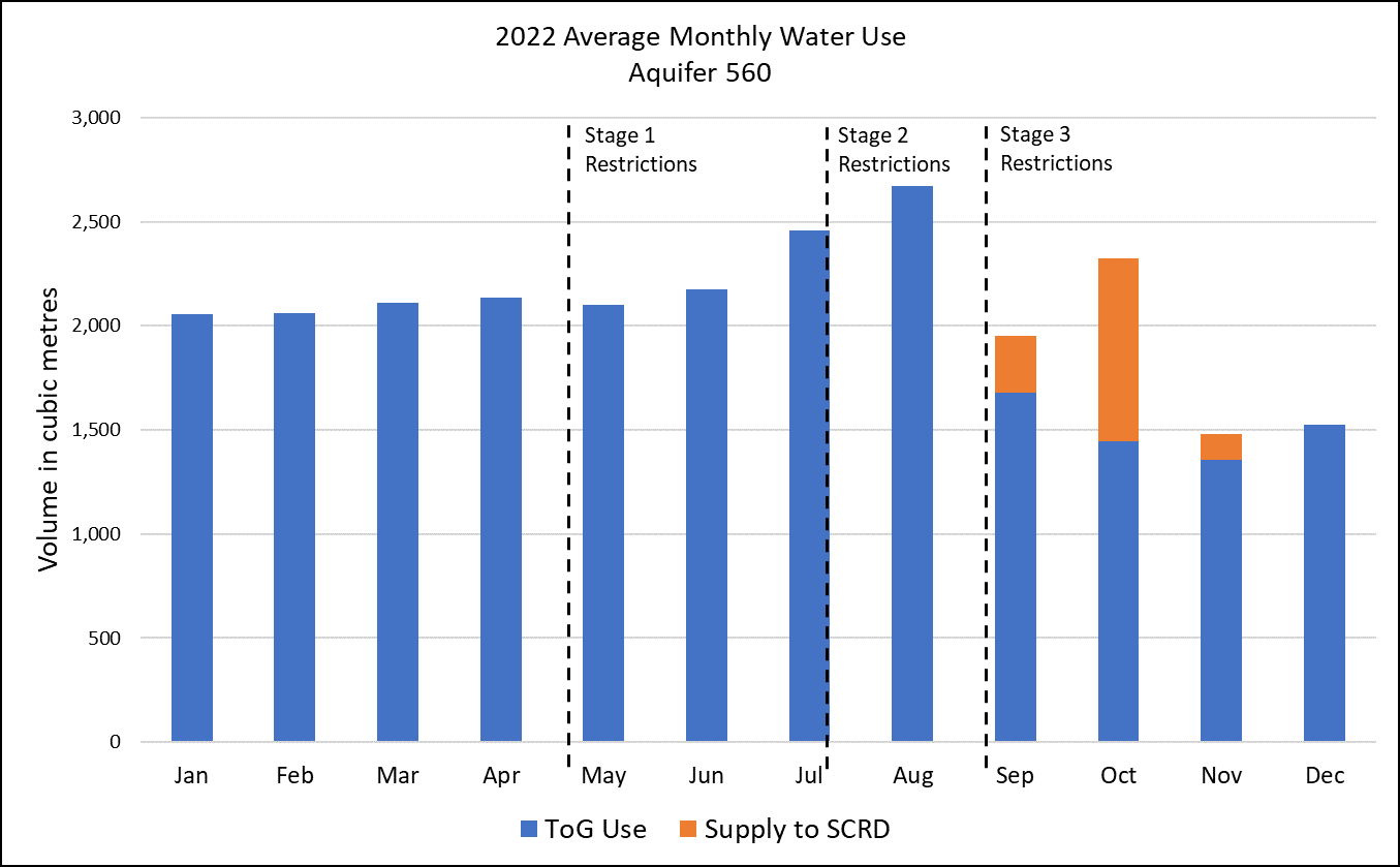 A graph showing the 2022 monthly water use