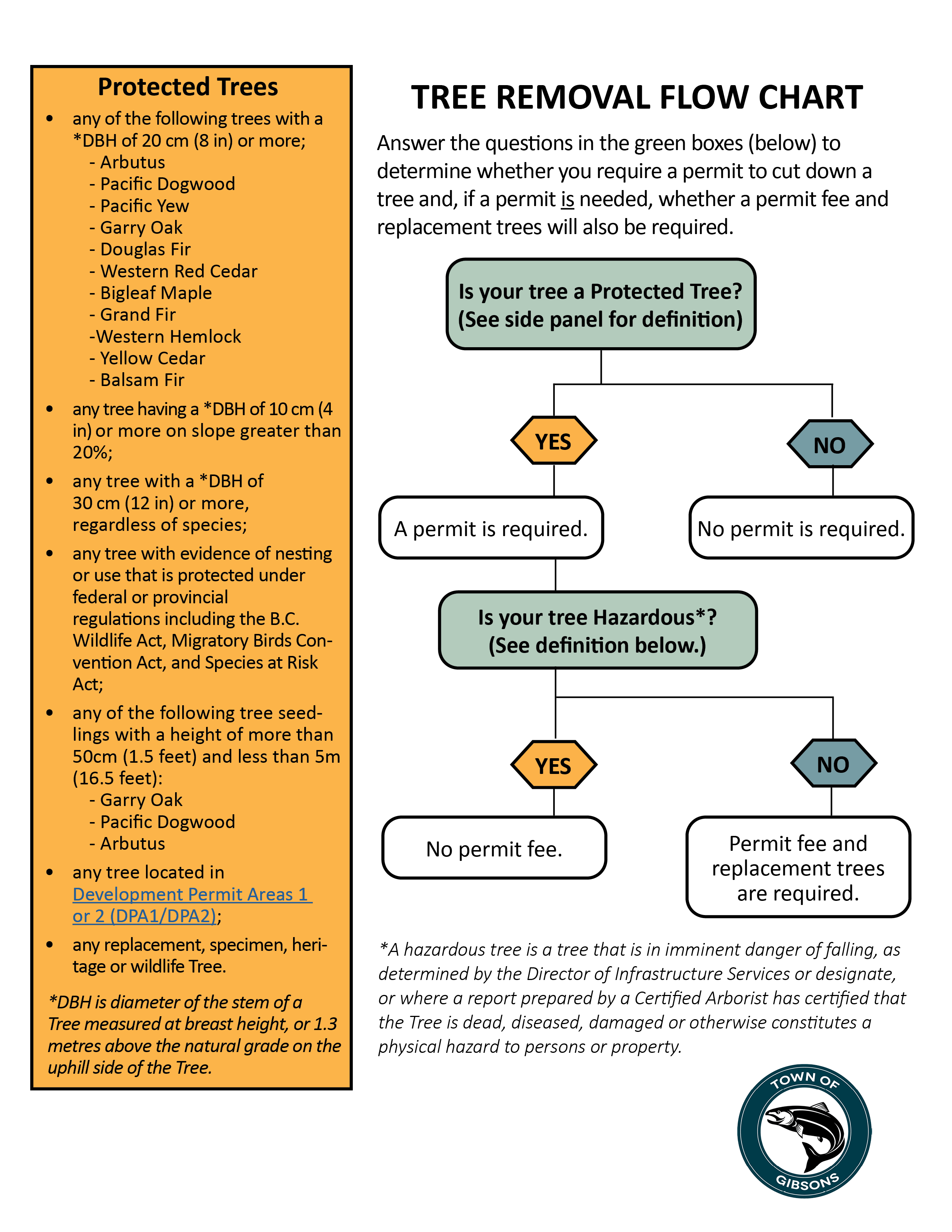 An image of the Tree Removal Flow Chart FINAL